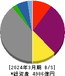 沖縄電力 貸借対照表 2024年3月期