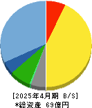 セルソース 貸借対照表 2025年4月期