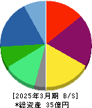 ライスカレー 貸借対照表 2025年3月期 ライスカレー 貸借対照表 2025年3月期