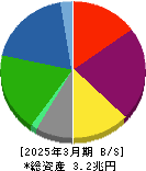 東急不動産ホールディングス 貸借対照表 2025年3月期 東急不動産ホールディングス 貸借対照表 2025年3月期