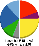 積水ハウス 貸借対照表 2021年1月期 積水ハウス 貸借対照表 2021年1月期