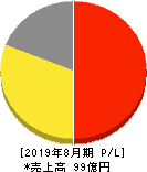 フェスタリアホールディングス 損益計算書 2019年8月期