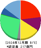 エフ・コード 貸借対照表 2024年12月期 エフ・コード 貸借対照表 2024年12月期