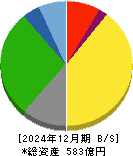 中央倉庫 貸借対照表 2024年12月期
