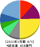 ミロク情報サービス 貸借対照表 2022年3月期 ミロク情報サービス 貸借対照表 2022年3月期