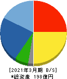 今村証券 貸借対照表 2021年3月期