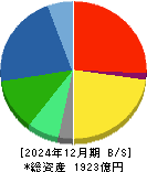 品川リフラクトリーズ 貸借対照表 2024年12月期