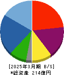アズパートナーズ 貸借対照表 2025年3月期 アズパートナーズ 貸借対照表 2025年3月期