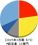イシン 貸借対照表 2025年3月期 イシン 貸借対照表 2025年3月期