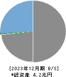 宮崎銀行 貸借対照表 2023年12月期