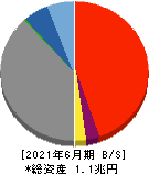 鳥取銀行 貸借対照表 2021年6月期