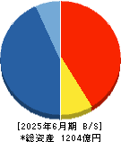 ヒロセ通商 貸借対照表 2025年6月期 ヒロセ通商 貸借対照表 2025年6月期
