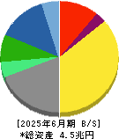 京セラ 貸借対照表 2025年6月期