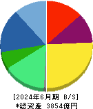 ＫＯＫＵＳＡＩ　ＥＬＥＣＴＲＩＣ 貸借対照表 2024年6月期