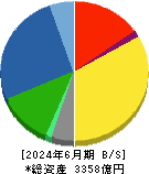 日産化学 貸借対照表 2024年6月期