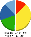 エスケーエレクトロニクス 貸借対照表 2024年12月期