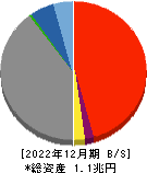 鳥取銀行 貸借対照表 2022年12月期