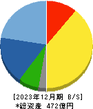 オーハシテクニカ 貸借対照表 2023年12月期 オーハシテクニカ 貸借対照表 2023年12月期