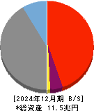 住信ＳＢＩネット銀行 貸借対照表 2024年12月期