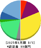 ラクオリア創薬 貸借対照表 2025年6月期