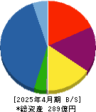 明豊エンタープライズ 貸借対照表 2025年4月期