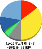 ヴィッツ 貸借対照表 2025年2月期