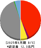 京都フィナンシャルグループ 貸借対照表 2025年6月期