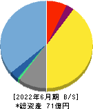 日本エス・エイチ・エル 貸借対照表 2022年6月期