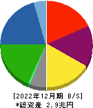 神戸製鋼所 貸借対照表 2022年12月期