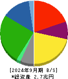 王子ホールディングス 貸借対照表 2024年9月期
