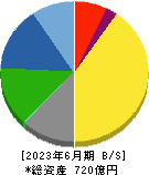 日阪製作所 貸借対照表 2023年6月期