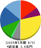 ファーストリテイリング 貸借対照表 2025年5月期
