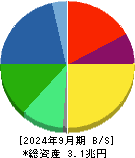 ニデック 貸借対照表 2024年9月期