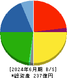 日本鋳造 貸借対照表 2024年6月期