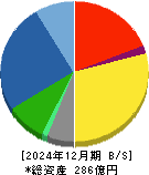エムケー精工 貸借対照表 2024年12月期