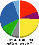 ダイヘン 貸借対照表 2025年9月期