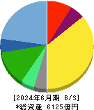 コナミグループ 貸借対照表 2024年6月期