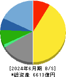 大和工業 貸借対照表 2024年6月期