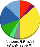 アネスト岩田 貸借対照表 2022年6月期