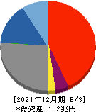 長野銀行 貸借対照表 2021年12月期