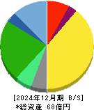 伊豆シャボテンリゾート 貸借対照表 2024年12月期