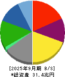 本田技研工業 貸借対照表 2025年9月期