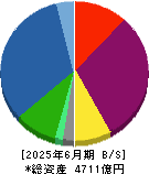 エスコン 貸借対照表 2025年6月期