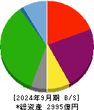 明海グループ 貸借対照表 2024年9月期