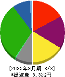阪急阪神ホールディングス 貸借対照表 2025年9月期