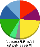 タウンズ 貸借対照表 2025年3月期