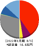九州フィナンシャルグループ 貸借対照表 2022年6月期