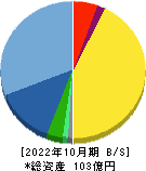 アクシージア 貸借対照表 2022年10月期