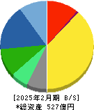 モリト 貸借対照表 2025年2月期
