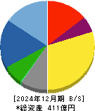 マミヤ・オーピー 貸借対照表 2024年12月期